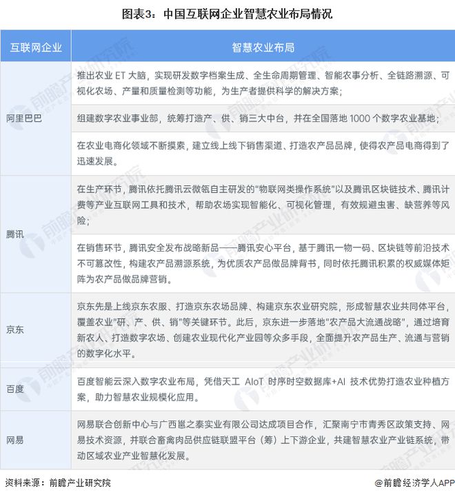2023年智慧农业行业企业布局状况分析各类型企业布局侧重点不同【组图】(图3)