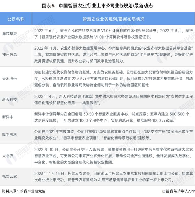 2023年智慧农业行业企业布局状况分析各类型企业布局侧重点不同【组图】(图5)