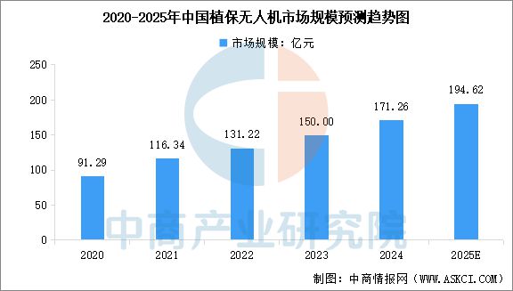 2025年中国智慧农业市场现状及发展前景预测分析（图）(图2)