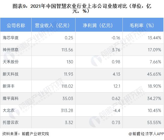 安博体育网站：【最全】2023年中国智慧农业行业上市公司全方位对比（附业务布局汇总、业绩对比、业务规划等）(图4)