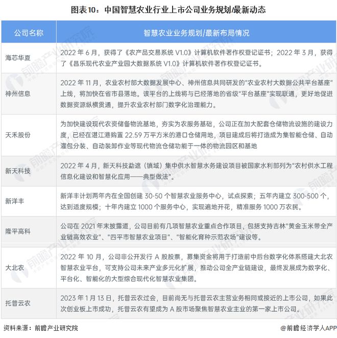 安博体育网站：【最全】2023年中国智慧农业行业上市公司全方位对比（附业务布局汇总、业绩对比、业务规划等）(图5)