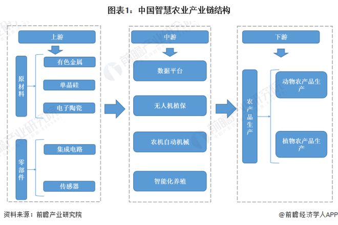安博体育网站：【干货】智慧农业行业产业链全景梳理及区域热力地图(图1)