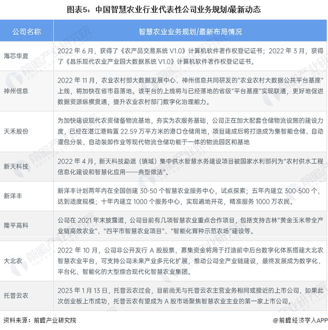 安博体育网站：【干货】智慧农业行业产业链全景梳理及区域热力地图(图5)