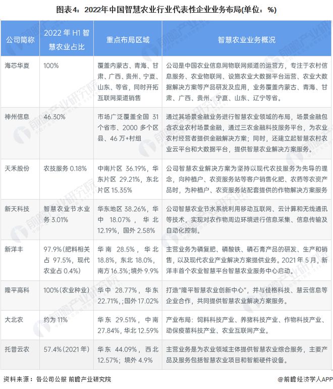 安博体育网站：【干货】智慧农业行业产业链全景梳理及区域热力地图(图4)