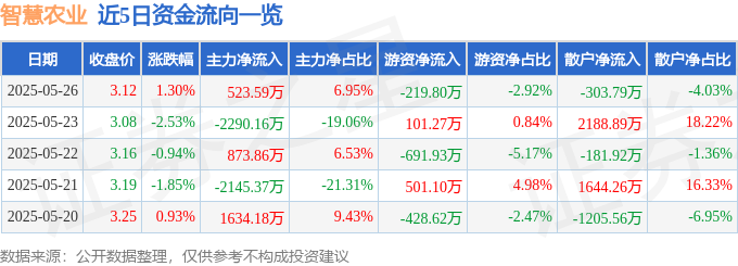 股票行情快报：智慧农业（000816）5月26日主力资金净买入52359万元(图1)