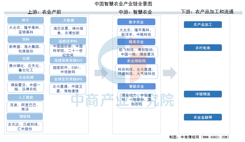 2025年中国智慧农业产业链梳理及投资热力地图（附产业链全景图）(图2)