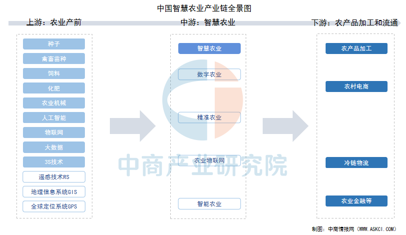 2025年中国智慧农业产业链梳理及投资热力地图（附产业链全景图）(图1)