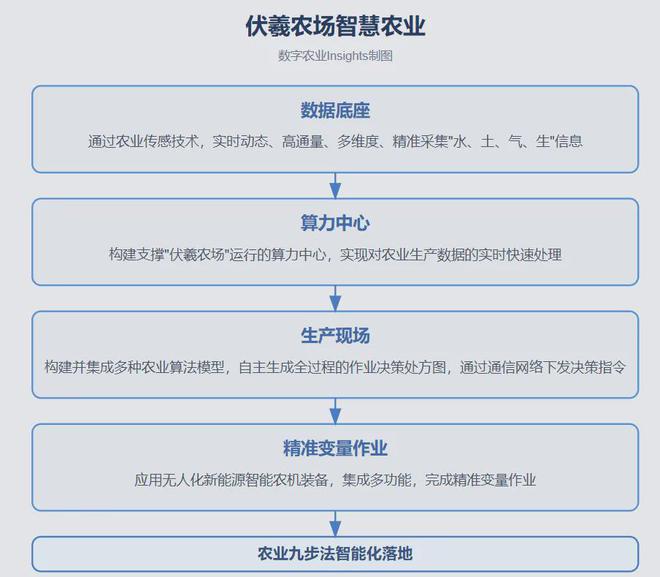 安博体育平台：智慧农业未来方向：“伏羲农场”模式(图2)