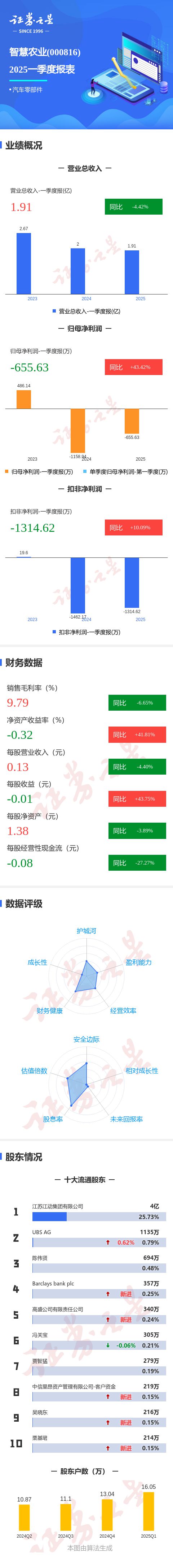 图解智慧农业一季报：第一季度单季净利润同比增4343%(图1)