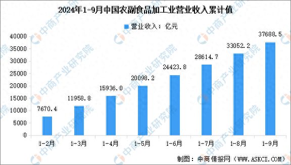 安博体育：2024年1-9月中国农副食品加工业营业收入及利润总额数据统计分析(图1)