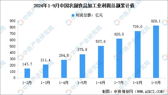 安博体育：2024年1-9月中国农副食品加工业营业收入及利润总额数据统计分析(图2)