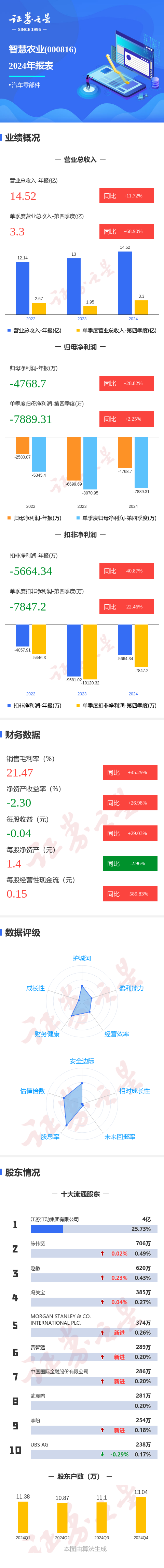 图解智慧农业年报：第四季度单季净利润同比增225%(图1)