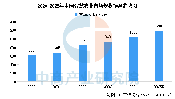 2025年1-2月中国智慧农业市场规模及投融资情况预测分析（图）(图1)
