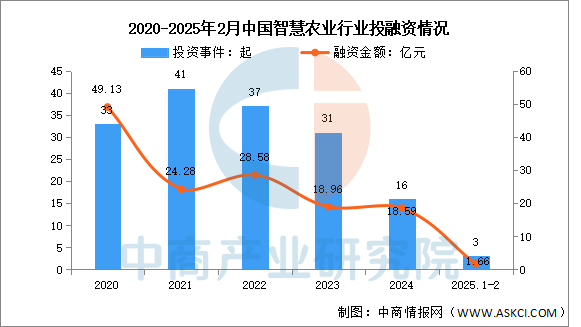 2025年1-2月中国智慧农业市场规模及投融资情况预测分析（图）(图2)