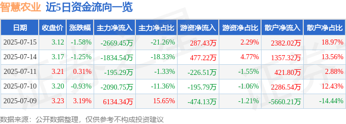安博体育：股票行情快报：智慧农业（000816）7月15日主力资金净卖出266945万元(图1)
