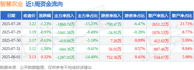 本周盘点（728-81）：智慧农业周跌399%主力资金合计净流出555362万元(图1)