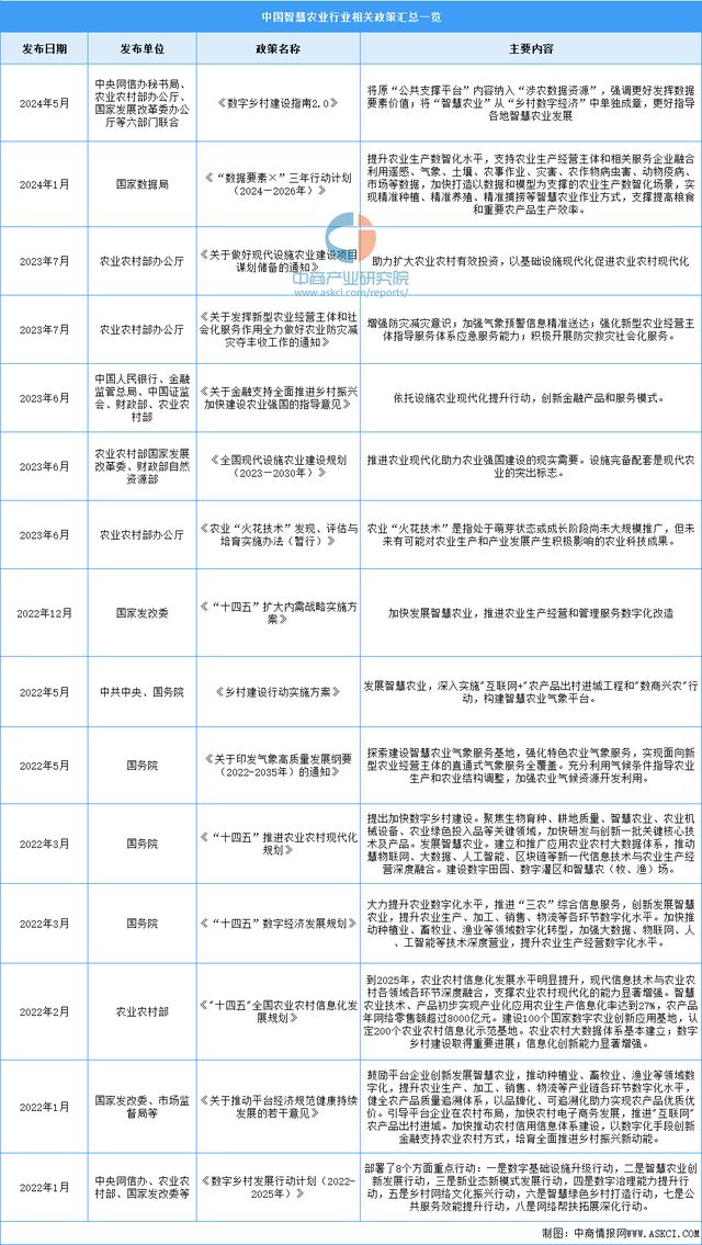 2024年中国智慧农业行业市场前景预测研究报告（简版）(图2)