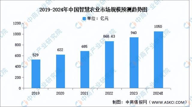 2024年中国智慧农业行业市场前景预测研究报告（简版）(图3)