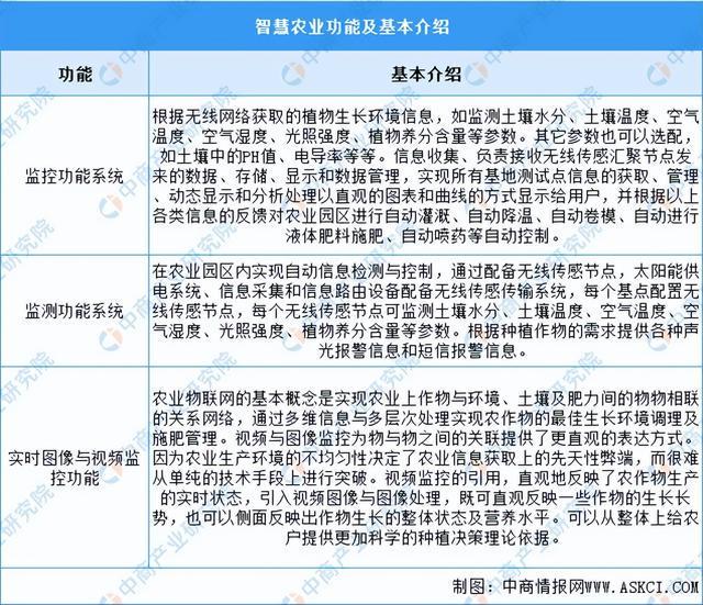 2024年中国智慧农业行业市场前景预测研究报告（简版）(图1)