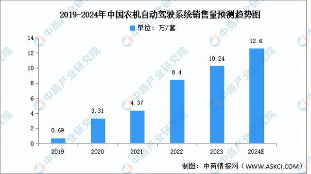 2024年中国智慧农业行业市场前景预测研究报告（简版）(图6)