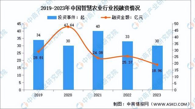 2024年中国智慧农业行业市场前景预测研究报告（简版）(图7)