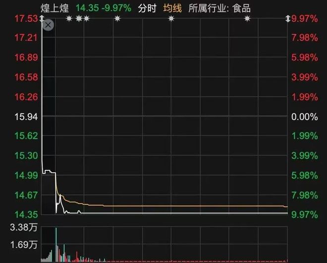 “卤味一哥”一提收购股民立马要死要活(图3)