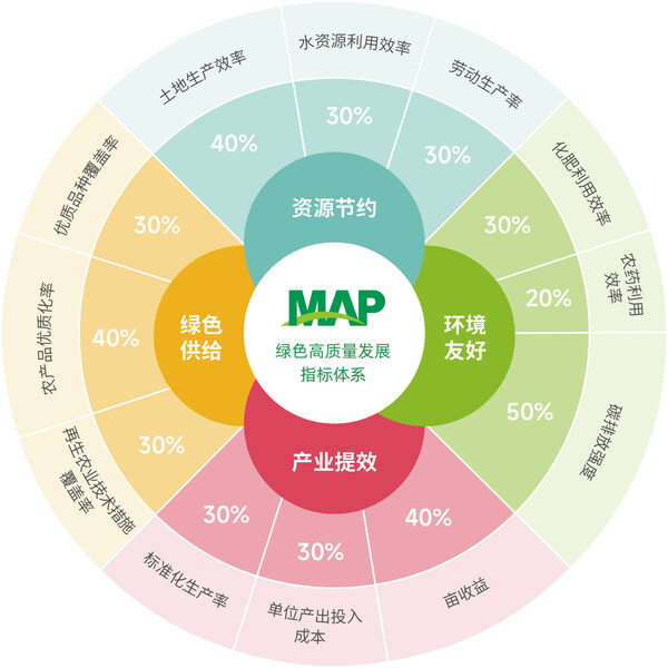 安博体育平台：中化农业MAP发布《2024绿色高质量发展报告(图2)