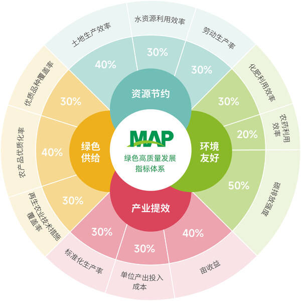 科技赋能绿色共生----中化农业MAP发布《2024绿色高质量发展报告(图2)