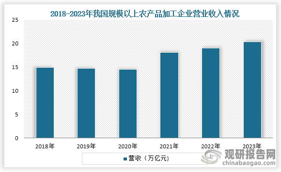 安博体育平台：中国农产品加工行业现状深度分析与发展趋势研究报告（2024-2031年）(图2)