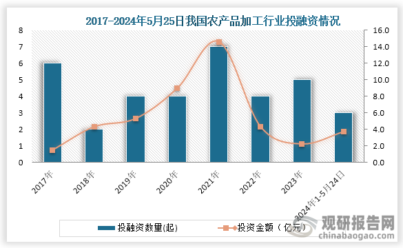 安博体育平台：中国农产品加工行业现状深度分析与发展趋势研究报告（2024-2031年）(图3)