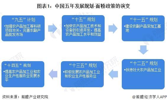 安博体育网站：重磅！2024年中国及31省市面粉行业政策汇总及解读（全）推动行业升级与整合(图1)