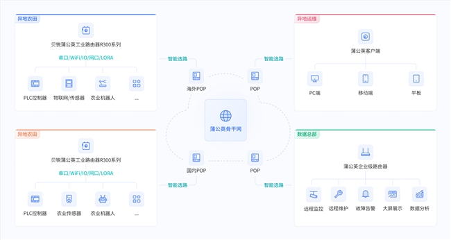 安博体育网站：贝锐蒲公英：加密+可视化管理筑牢智慧农业物联网安全防线(图2)