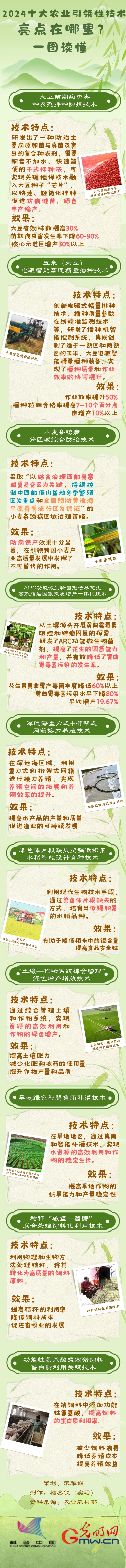 【大国粮策】2024十大农业引领性技术亮点在哪里?一图读懂(图1)