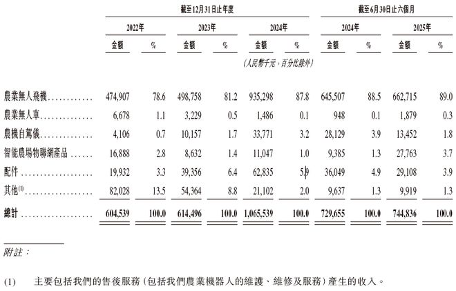80后西安电子博士搞农业无人机拟赴港IPO！(图5)