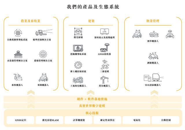 丰疆智能闯关港股上市：掘金智能机器人市场传递农业自动化温度(图2)