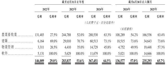 丰疆智能闯关港股上市：掘金智能机器人市场传递农业自动化温度(图5)