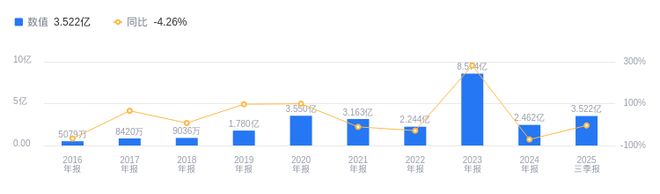 安博体育平台：冠农股份的前世今生：2025年三季度营收2136亿行业居首净利润352亿远超同业平均(图2)