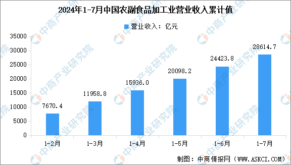 2024年1-7月中国农副食品加工业营业收入及利润总额数据统计分析（图）(图1)