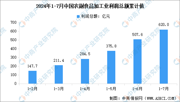 2024年1-7月中国农副食品加工业营业收入及利润总额数据统计分析（图）(图2)