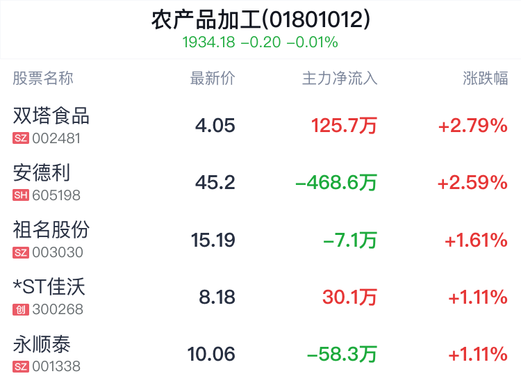 农产品加工行业盘中拉升(图1)