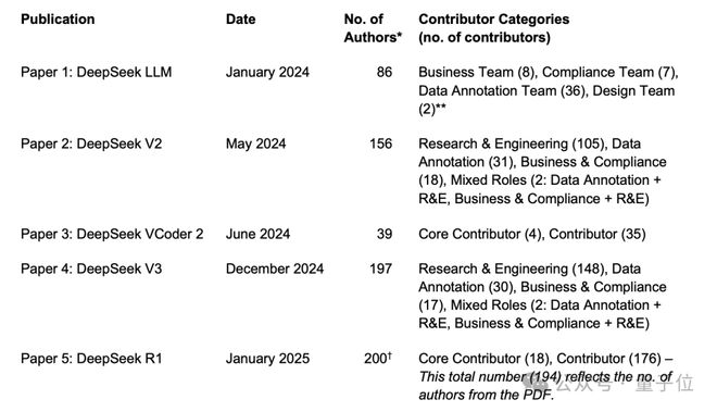 安博体育网站:梁文锋代表DeepSeek他代表梁文锋(图3)