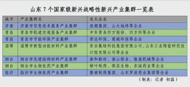 北方经济扛把子位列全国GDP第三的山东为什么如此全能(图6)