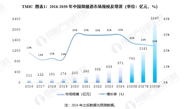 “微醺酒”千亿风口已至地方政府如何抢占产业黄金赛道?(图1)