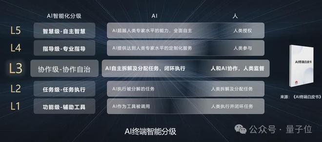 鸿蒙押注新未来：用AI重写数字世界交互逻辑(图1)